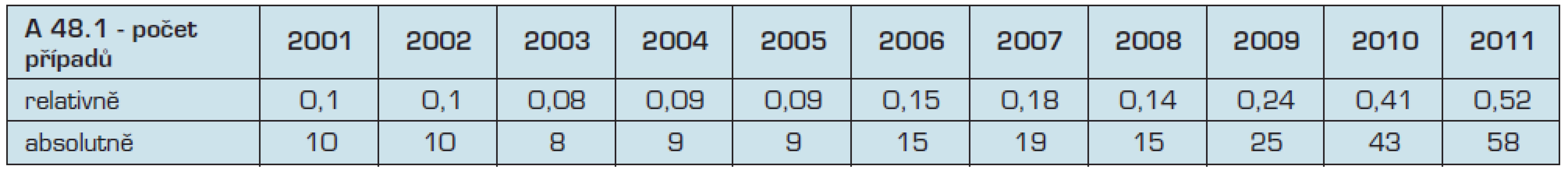 Počet hlášených pfiípadÛ legionelózy v České republice 2001–2011