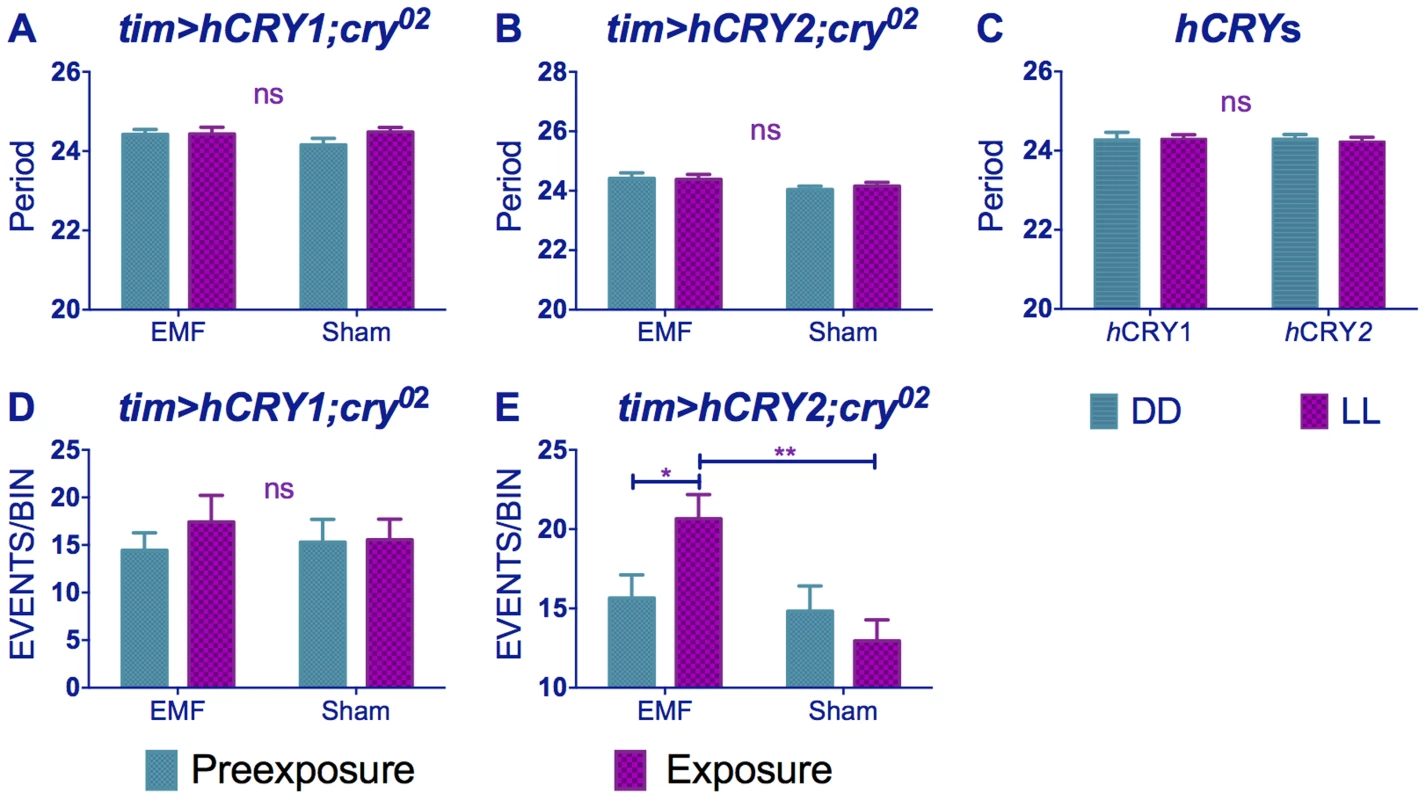 <i>hCRY2</i> but not <i>hCRY1</i> reveals a sensitivity to EMFs.