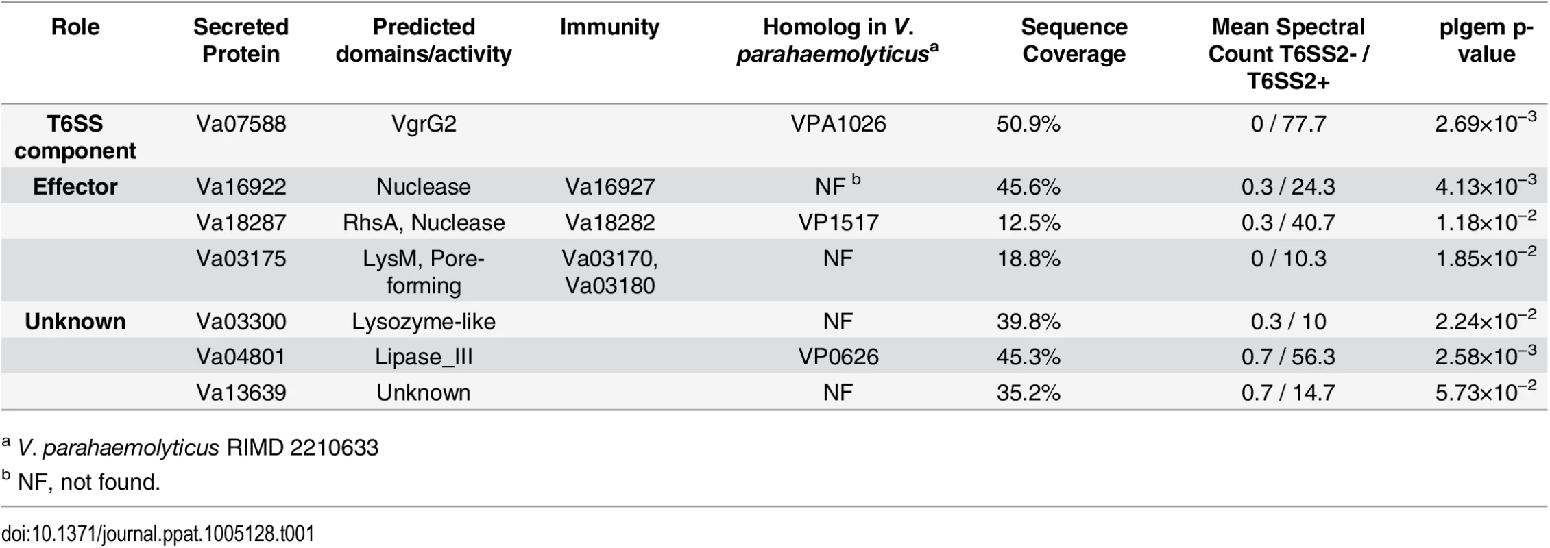 <i>V</i>. <i>alginolyticus</i> VaT6SS2-dependent secreted proteins.