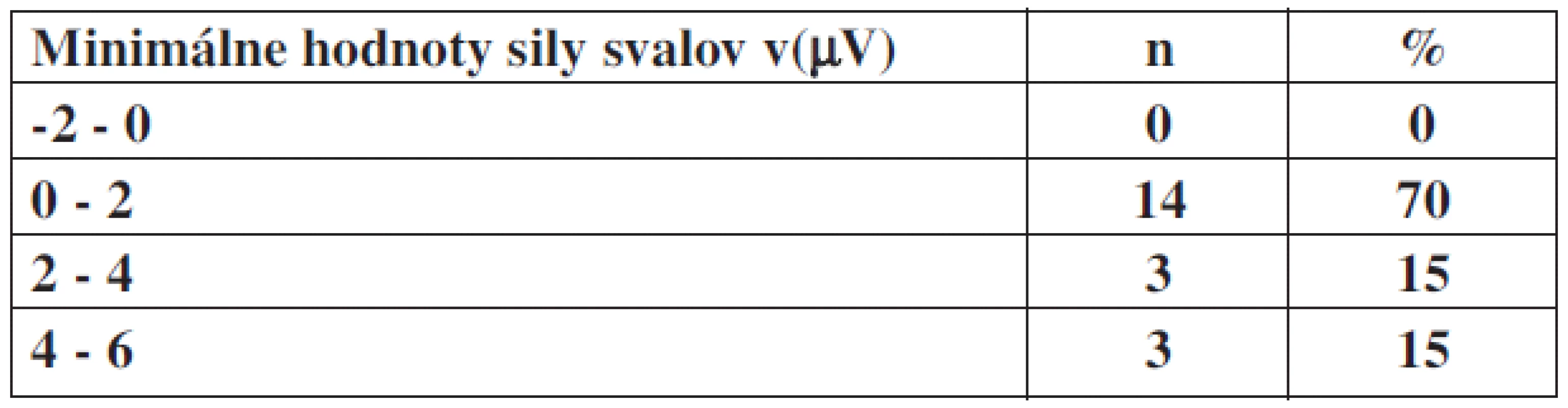 Minimálne hodnoty sily svalov panvového dna v(μV) v percentuálnom zastúpení u pacientok bez inkontinencie.
