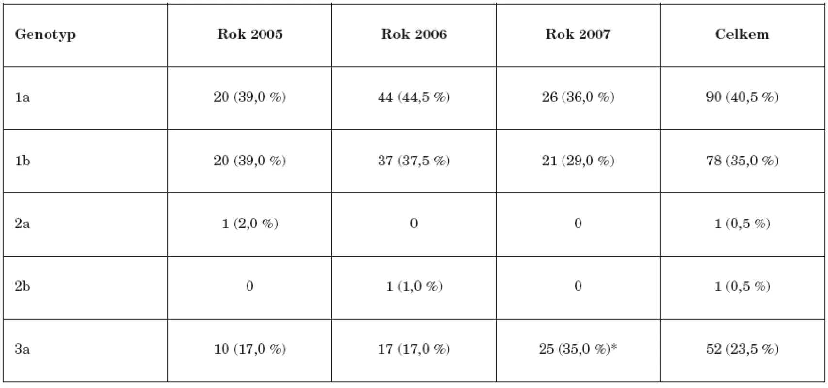 Přehled zastoupení jednotlivých genotypů a subtypů HCV (2005-2007)
Table 2. Distribution of HCV genotypes and subtypes, 2005-2007