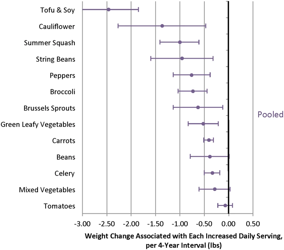 Relationships between changes in intake of specific vegetables and weight change over 4 y in three cohorts.