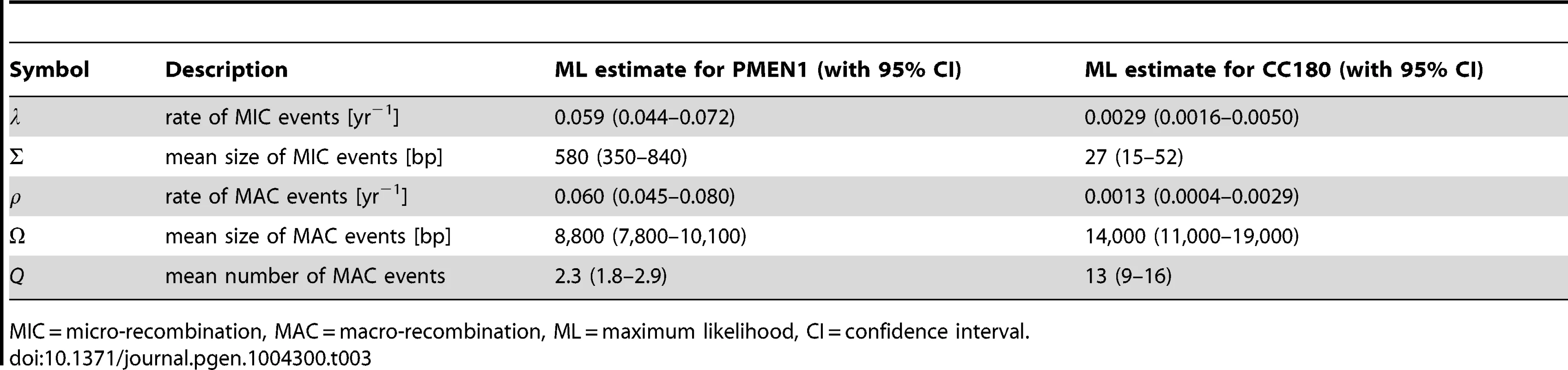 Best fit parameters for the mixture model with micro- and macro-recombination (Model 3) with 95% confidence intervals.