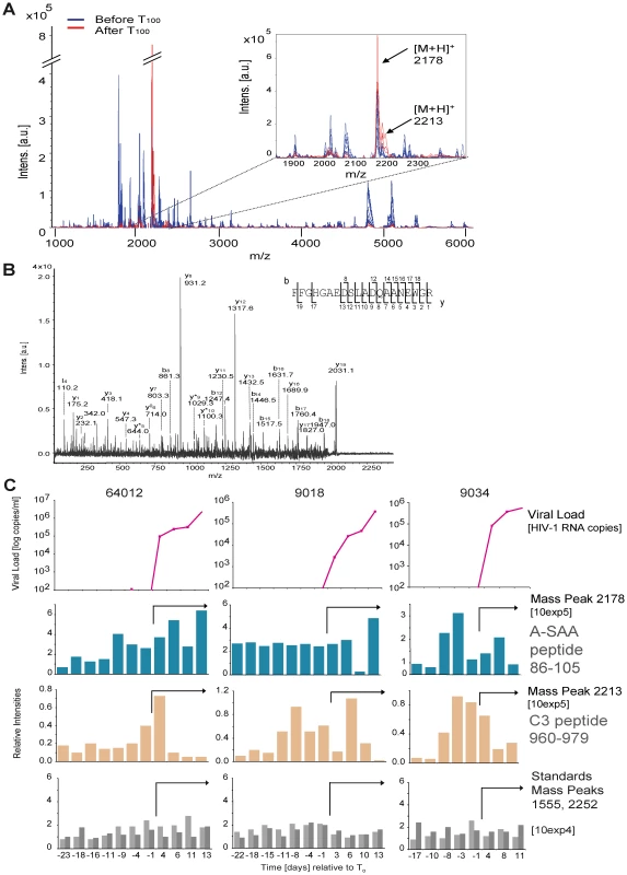 Identification of plasma proteins present at elevated levels prior to or during acute HIV-1 viremia by mass spectrometry.