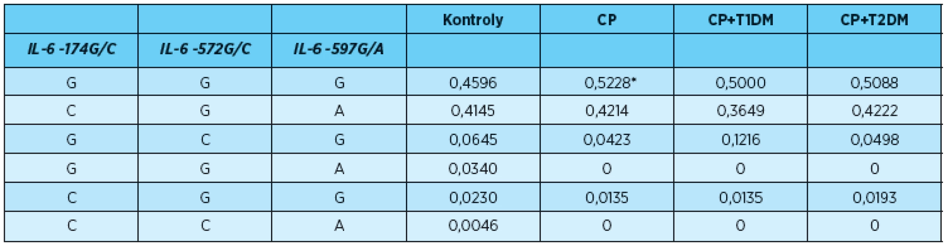 Frekvence<em> IL-6</em> haplotypů u pacientů s CP, CP+T1DM, CP+T2DM a u kontrol