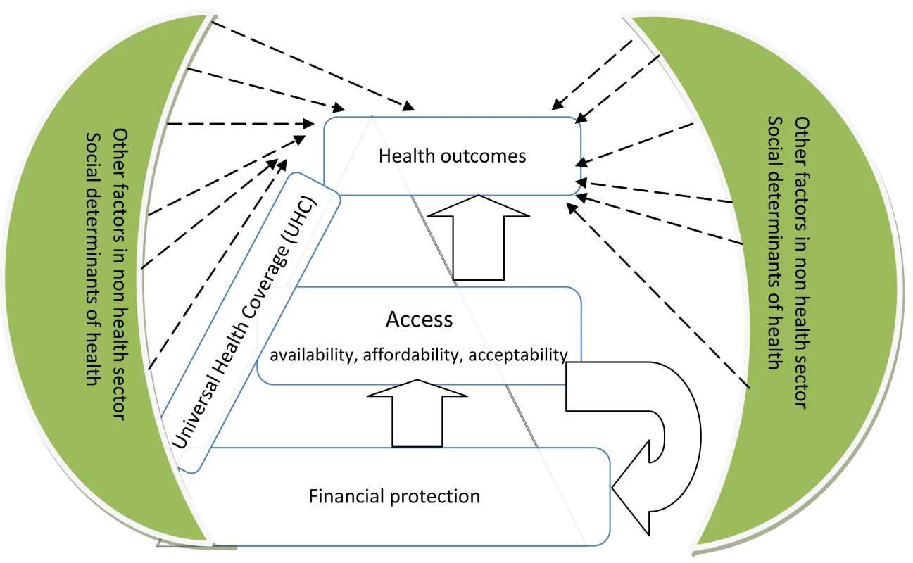 Universal health coverage assessment framework.