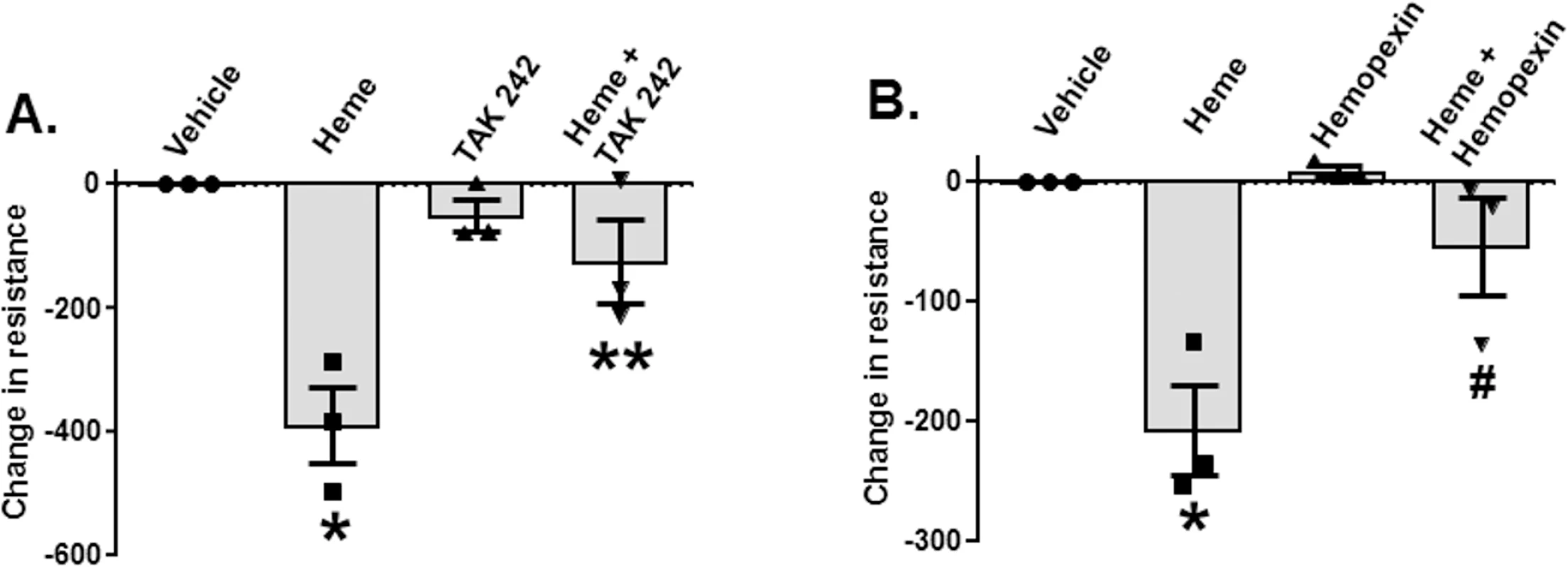 Heme-dependent decreases in endothelial barrier resistance are TLR4-dependent.