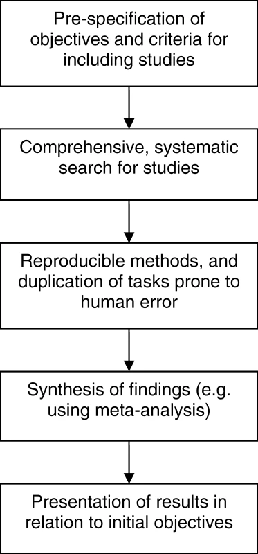 Process of a Systematic Review