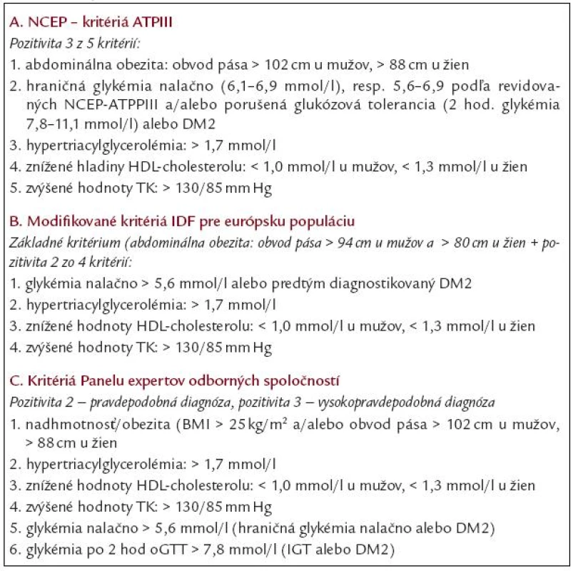 Diagnostické kritériá metabolického syndrómu používané v SR.