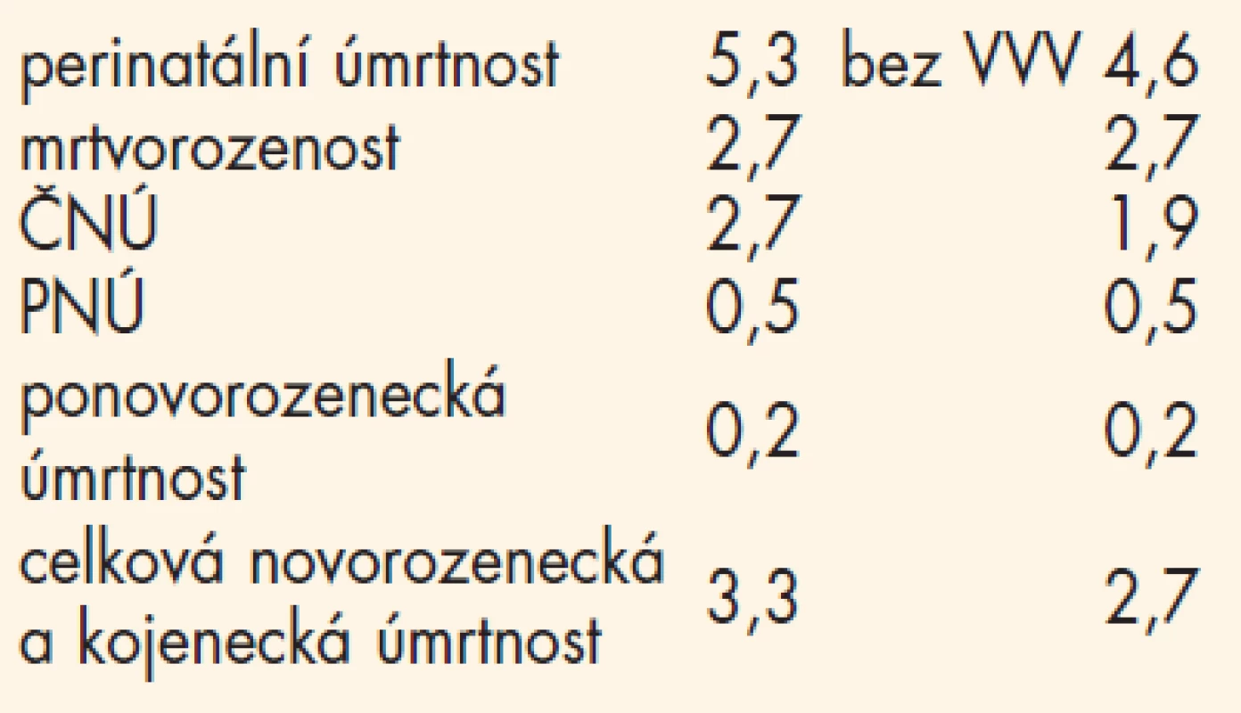 Údaje z Regionálního perinatologického centra FN Brno (2005).
