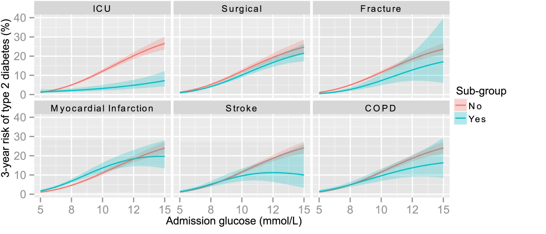 3-year risk of type 2 diabetes by glucose for patients in sub-groups.