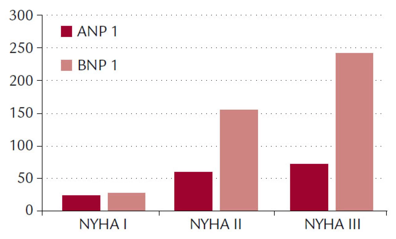 Pokojové priemerné koncentrácie ANP a BNP podľa tried NYHA klasifikácie.