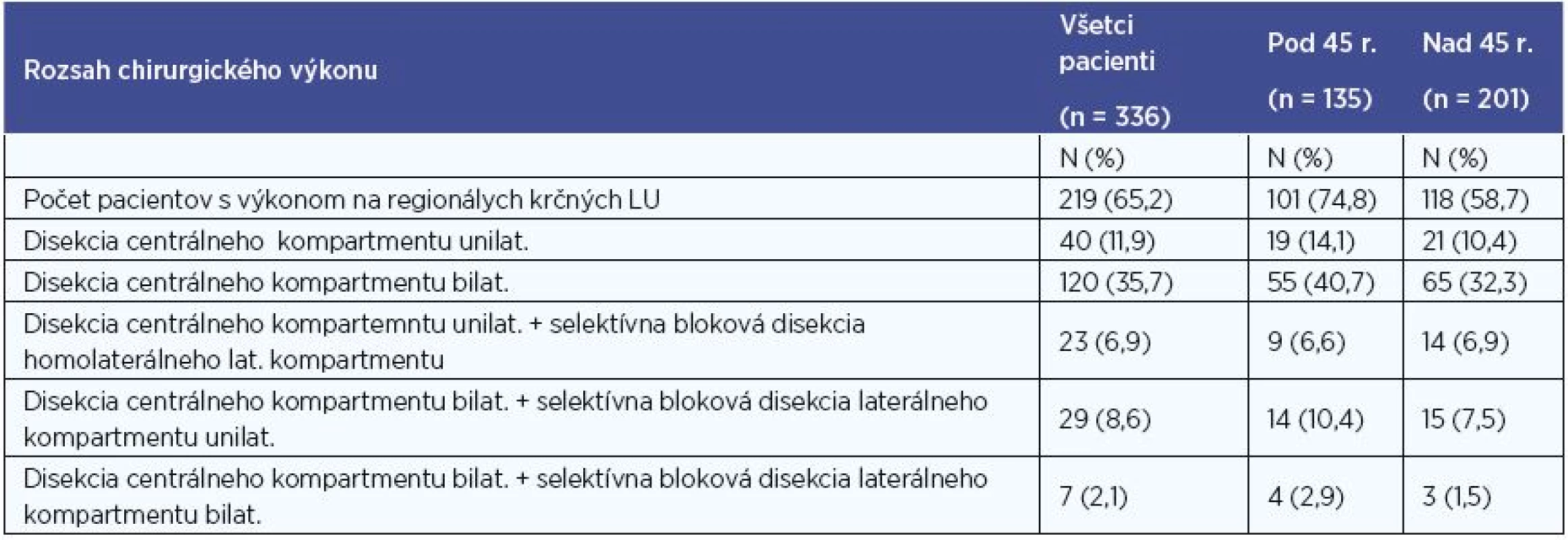 Počty pacientov po operácii regionálnych krčných LU.