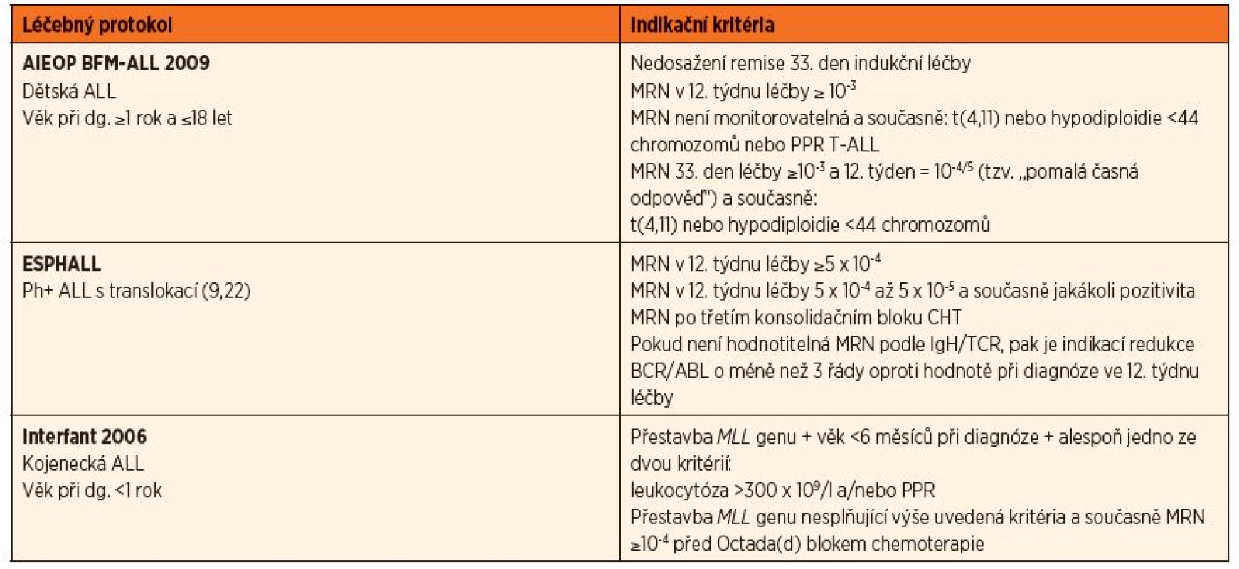 Indikace k HSCT u pacientů v první remisi nemoci (CR1).