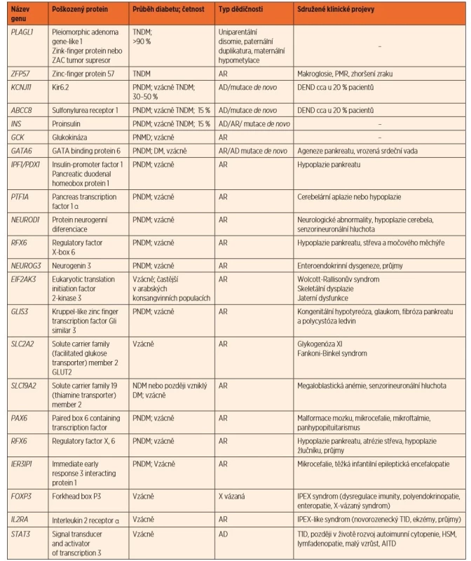Monogenně podmíněné formy novorozeneckého diabetu (upraveno dle Mackay; Rubio-Cabezas; Vaxillaire, 2012 a doplněno [5, 7, 22]).