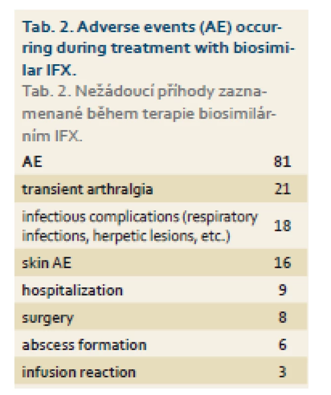 Adverse events (AE) occurring during treatment with biosimilar IFX.
Tab. 2. Nežádoucí příhody zaznamenané během terapie biosimilárním