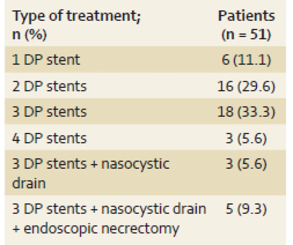 Characteristics of the therapy of walled-off pancreatic fluid collections (n = 51).
Tab. 2. Charakteristiky liečby ohraničených tekutinových kolekcií pankreasu (n = 51).