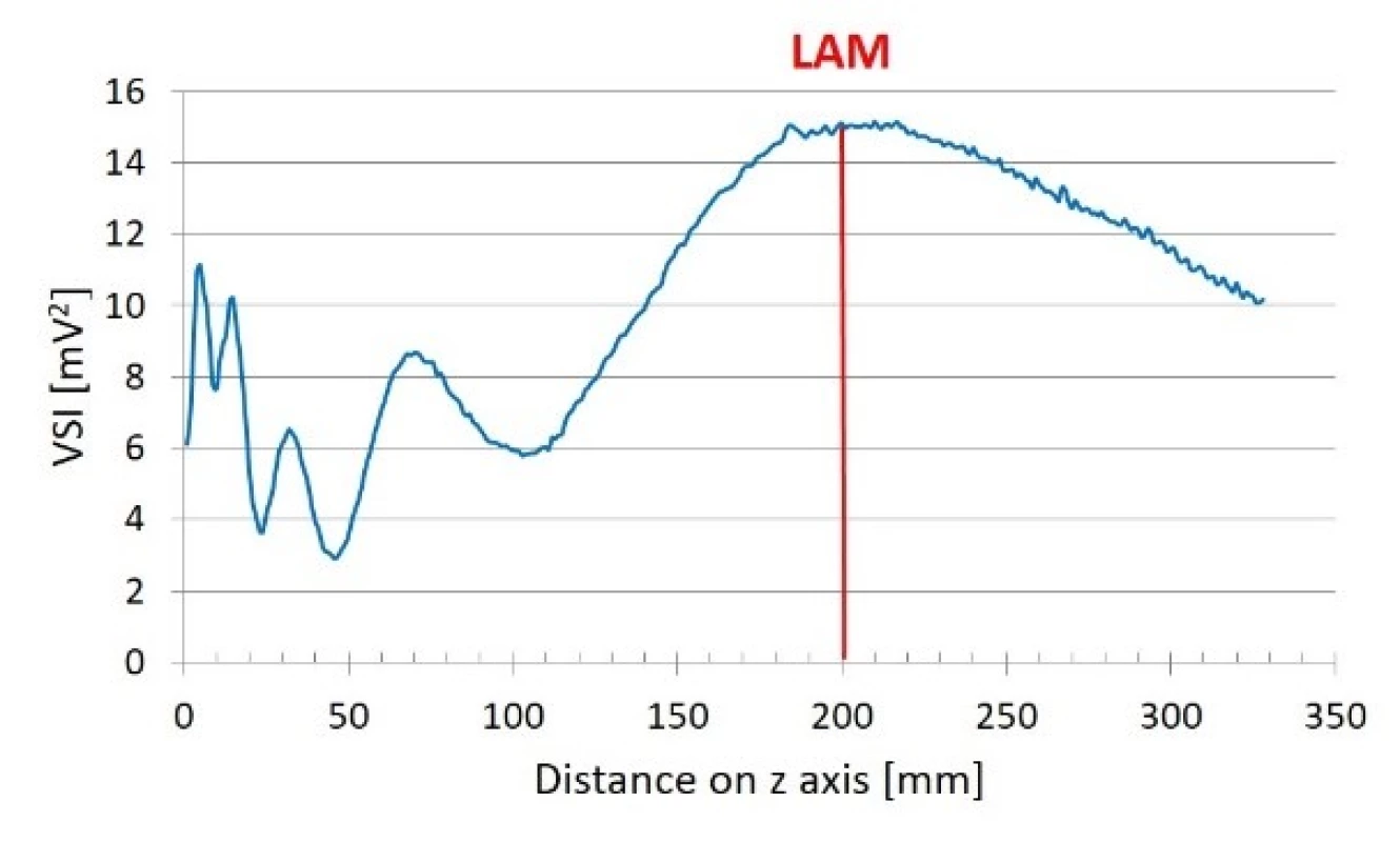 Linear scan along z (beam) axis.