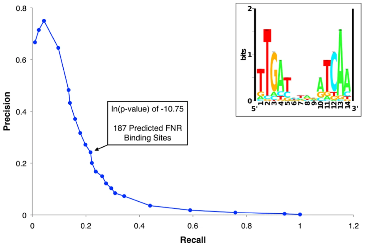 Precision-recall curve used to determine the prediction threshold of FNR binding sites and updated FNR PWM.