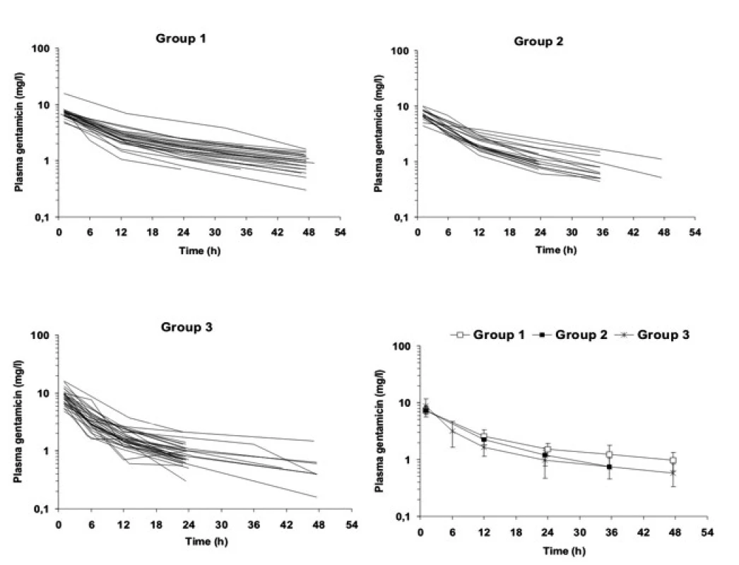 Profily plazmatických koncentrací gentamicinu u velmi nedonošených novorozenců (skupina 1 – S1 GV <34 týdnů), mírně nedonošených novorozenců (skupina 2 – S2, GV 34–38 týdnů) a donošených novorozenců (skupina 3 – S3, GV >38 týdnů) po první standardní dávce 4 mg/kg i.v. 30minutovou infuzí.<br>
