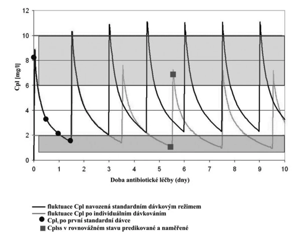 Fluktuace plazmatických koncentrací (Cpl) gentamicinu po první standardní dávce gentamicinu 30minutovou infuzí intravenózně.<br>