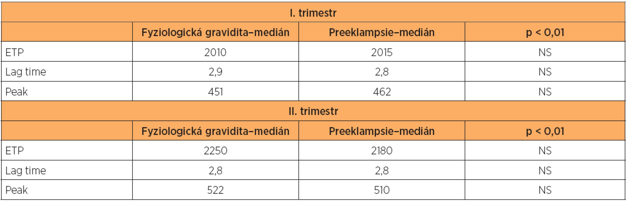 Porovnání parametrů TGT u fyziologických gravidit a těhotenství, u nichž se ve třetím trimestru vyvinula preeklampsie (n = 18)