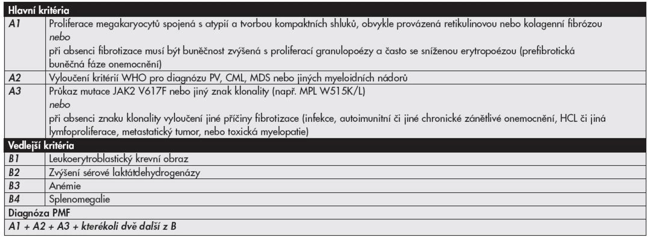 Diagnostická kritéria primární myelofibrózy podle klasifikace WHO (4).