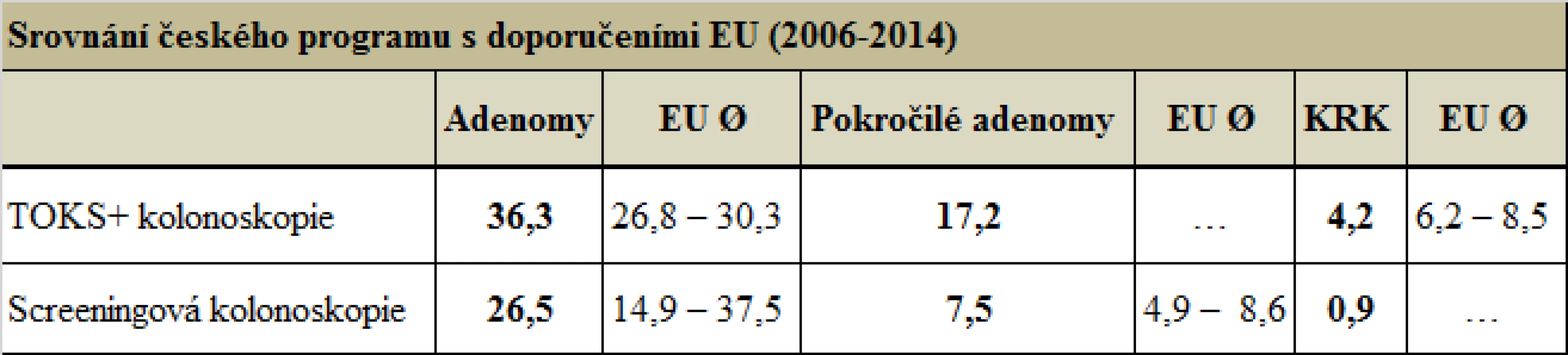 Srovnání českého programu s doporučeními EU (2006–2014) (zdroj: Registr screeningu KRK a Evropská doporučení pro screening KRK)