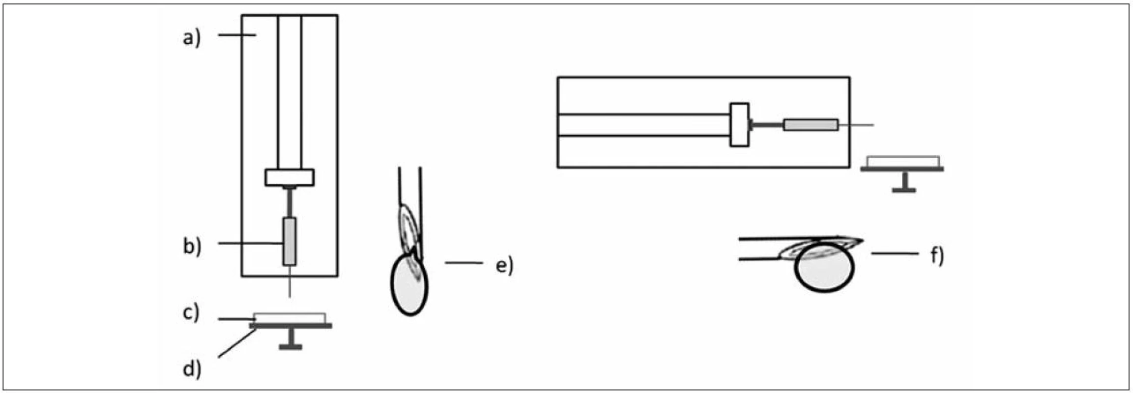Poloha přístroje vertikální (vlevo) a horizontální (vpravo); a) lineární dávkovač, b) injekční stříkačka, c) tvrdící lázeň, d) podložka otáčející se kolem své osy, e) detail ostří jehly a tvorby kapky ve vertikální poloze, f) detail ostří jehly a tvorby kapky v horizontální poloze