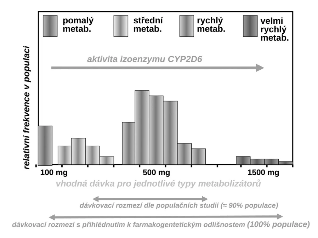 Variabilita vhodného dávkování propafenonu v závislosti na aktivitě CYP2D6 (9)