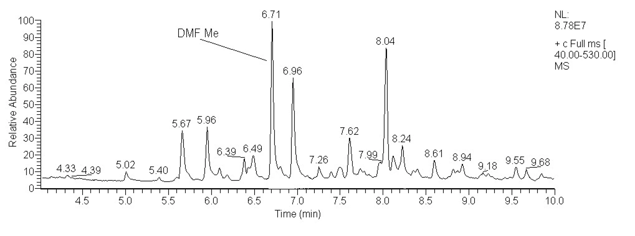 Chromatogram methylovaného extraktu žaludečního obsahu (L/L, kyselý extrakt)