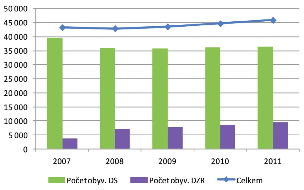 Vývoj počtu uživatelů v domovech pro seniory a domovech se zvláštním režimem v letech 2007–2011
Zdroj: data MPSV (2012)