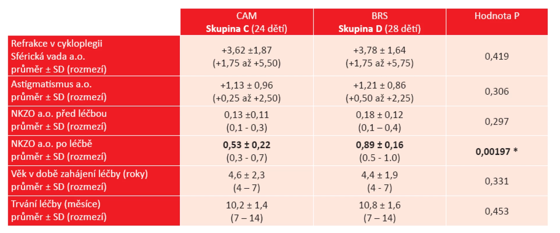 Výsledky léčby jednostranné amblyopie ve skupině dětí s hypermetropickou anizometropií. Srovnání metody CAM vs. BRS u 52 dětí.