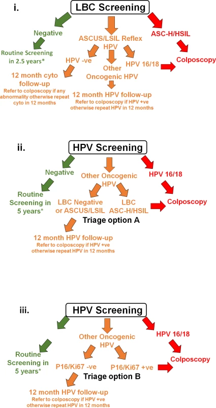 Schematic showing screening and management for each group in the trial.