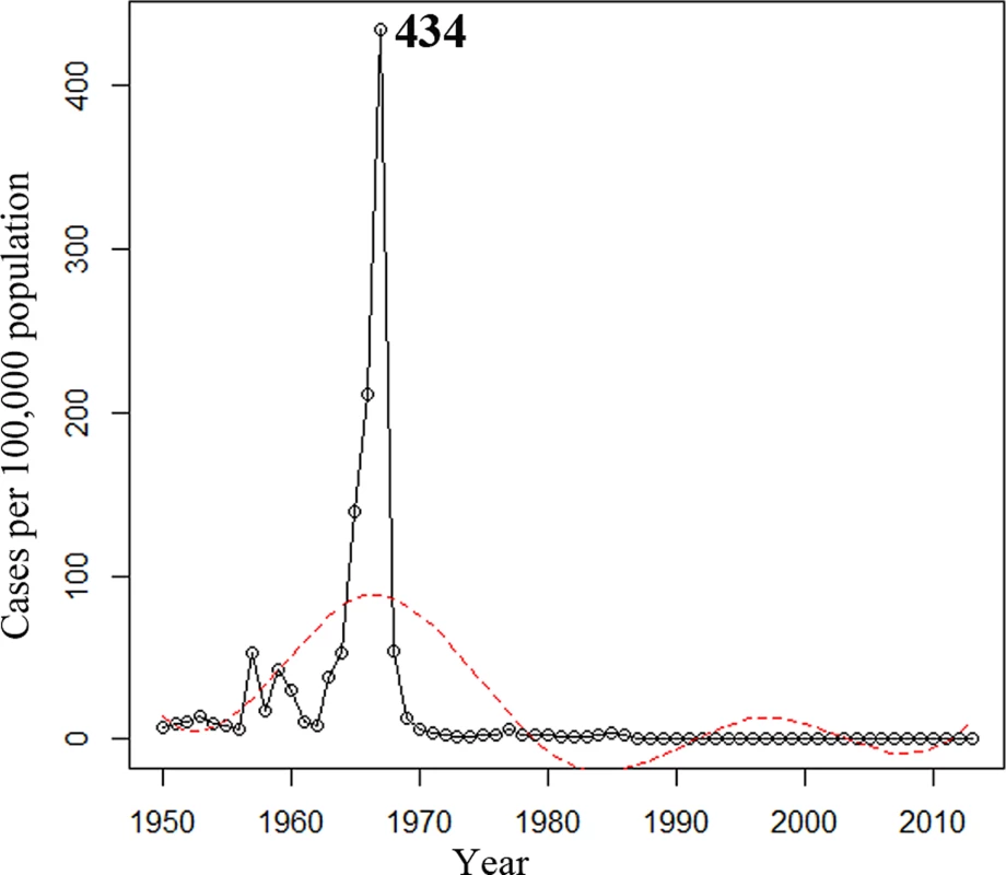 Annual incidence of reported cases of meningococcal disease in Shanghai from 1950 to 2013.