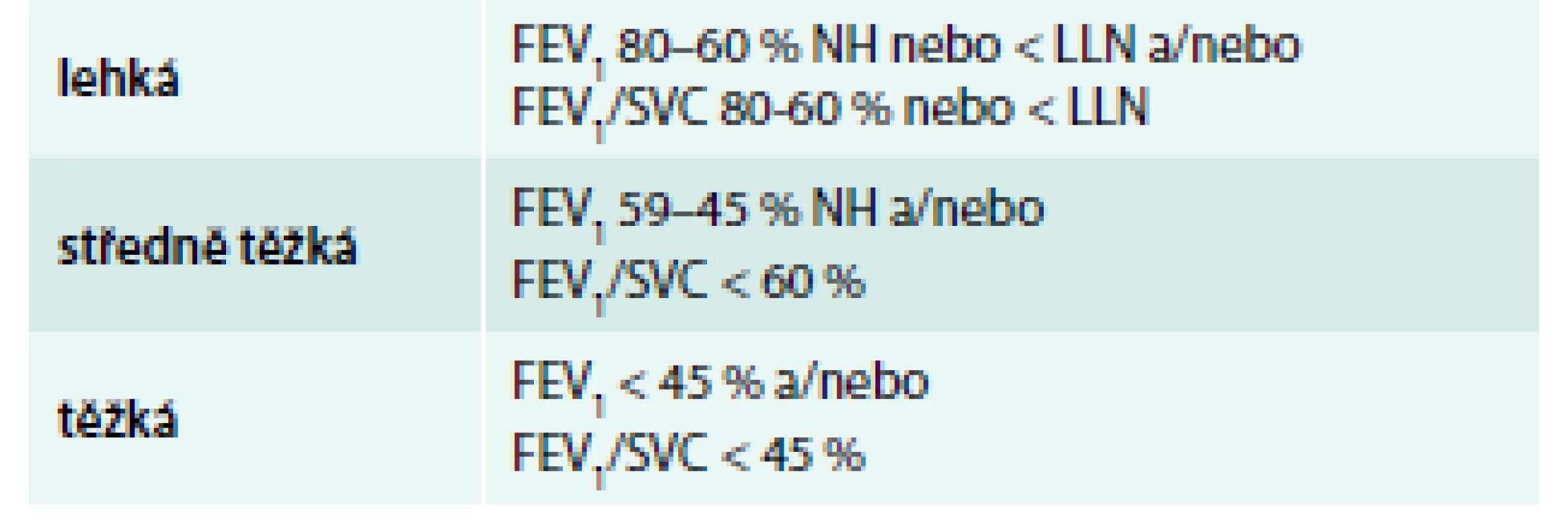 Hodnocení tíže obstrukční ventilační poruchy podle FEV&lt;sub&gt;1&lt;/sub&gt; a FEV&lt;sub&gt;1&lt;/sub&gt;/SVC