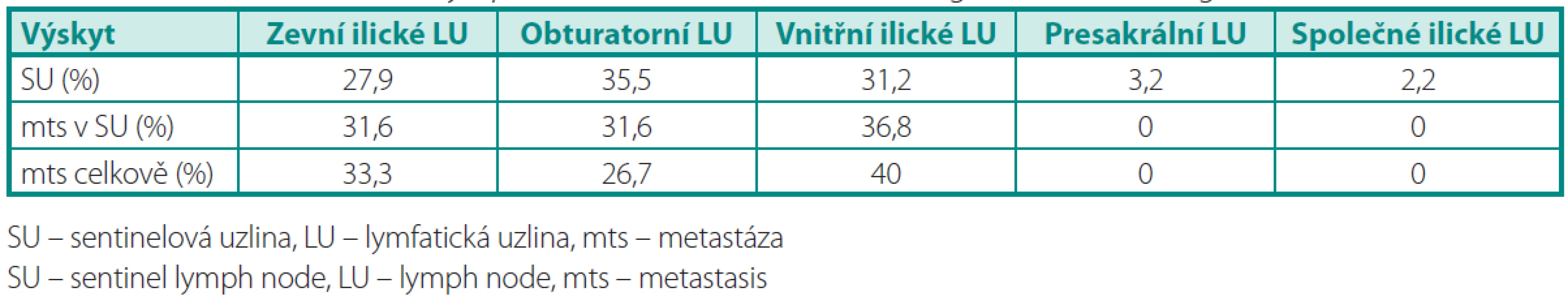 Výskyt SU a metastáz podle anatomických regionů
Table 3. Occurrence of sentinel lymph node and metastases according to anatomical regions