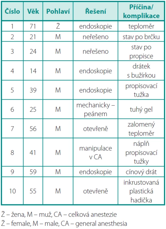 Charakteristika souboru
Table 1. Characteristic of patients