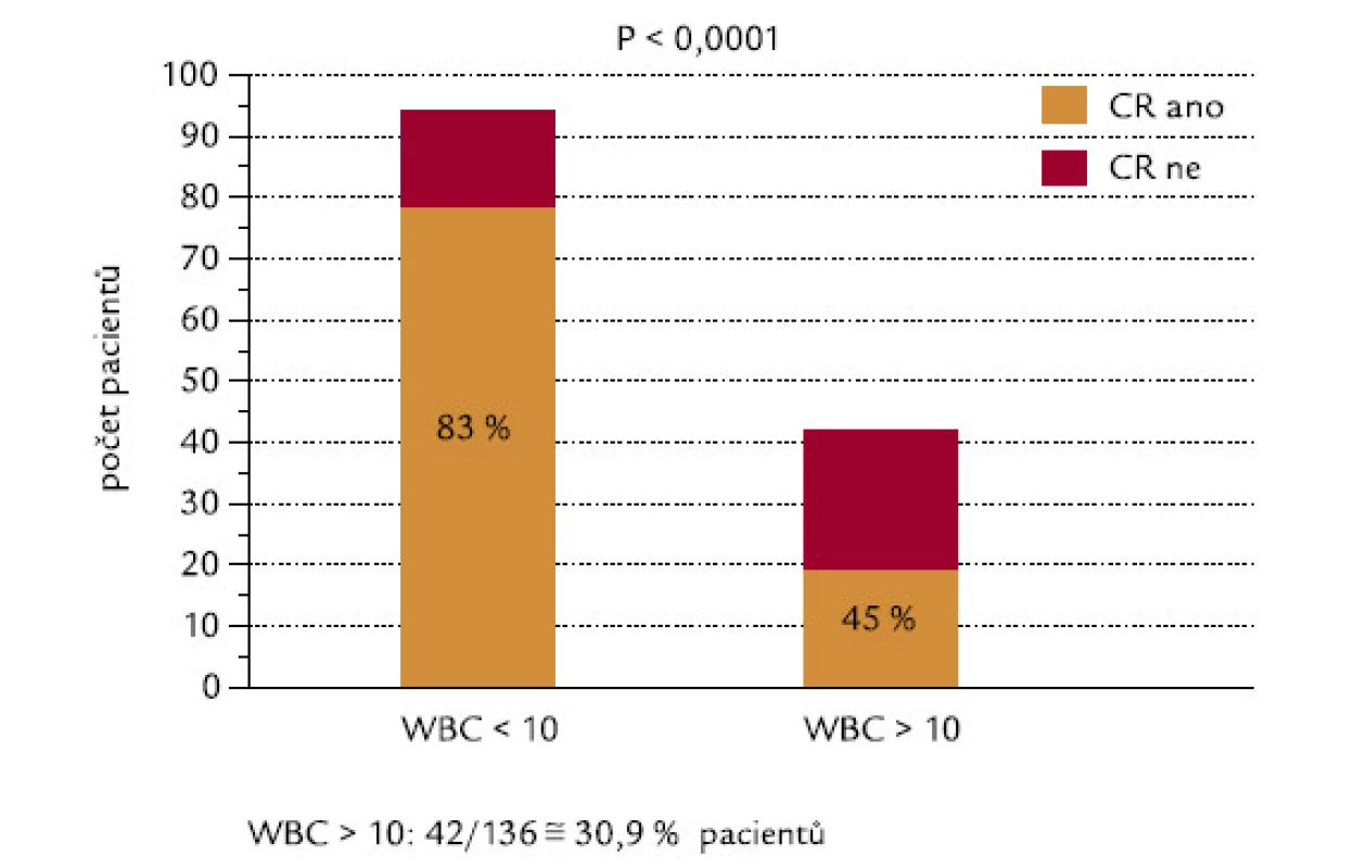 Počty leukocytů (hranice WBC 10 × 10&lt;sup&gt;9&lt;/sup&gt;/l) a indukce CR.