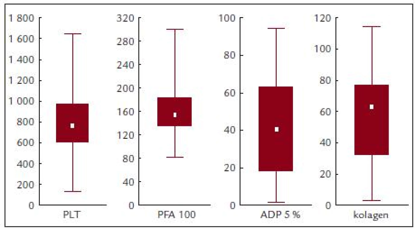PFA-100, ADP a kolagenem indukovaná agregace v závislosti na počtu krevních destiček.