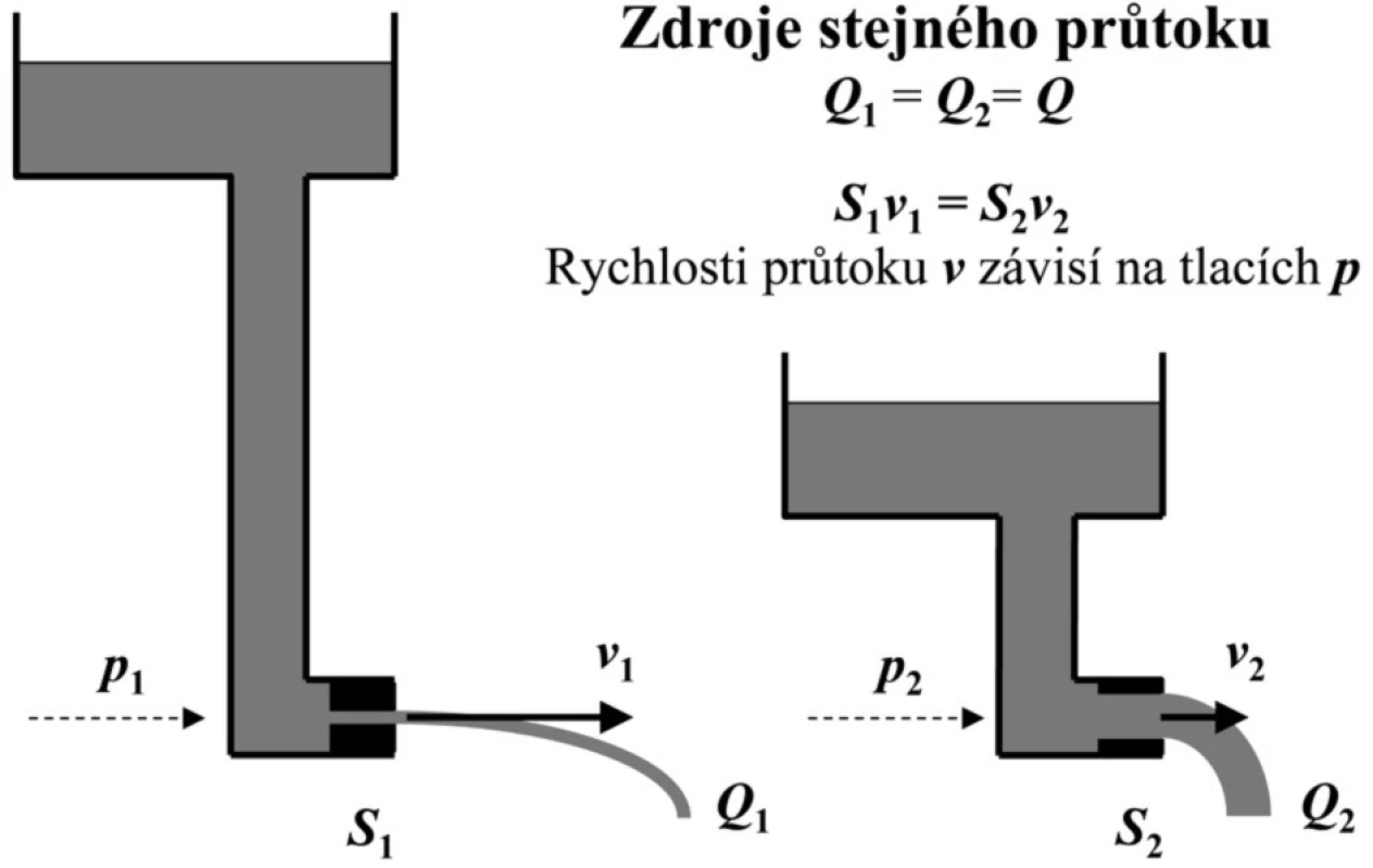 Zdroje stejného objemového průtoku kapaliny Q&lt;sub&gt;1&lt;/sub&gt; = Q&lt;sub&gt;2&lt;/sub&gt; = Q p – hydrostatický tlak kapaliny na úrovni výtokového otvoru závislý na výšce kapaliny, S – plocha výtokového otvoru, v – výtoková rychlost kapaliny