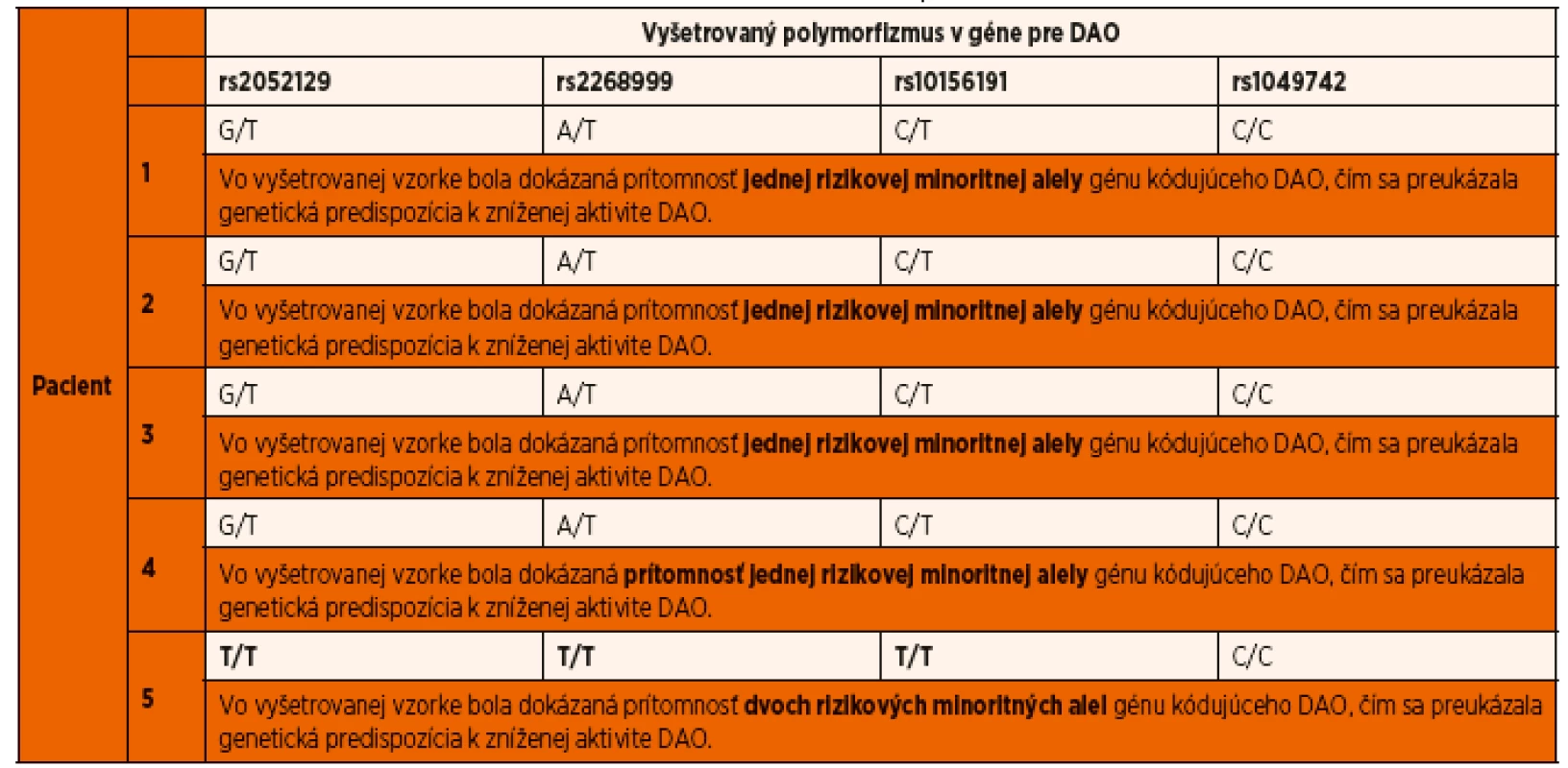 Molekulovo-genetické vyšetrenie génu pre diaminooxidázu (stanovenie bolo realizované na Oddelení lekárskej genetiky v Onkologickom ústave sv. Alžbety v Bratislave; Ing. Ľudmila Vavrová, PhD.).
