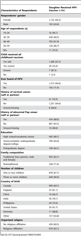 Bivariate analysis of uptake rate of HPV vaccine in population.