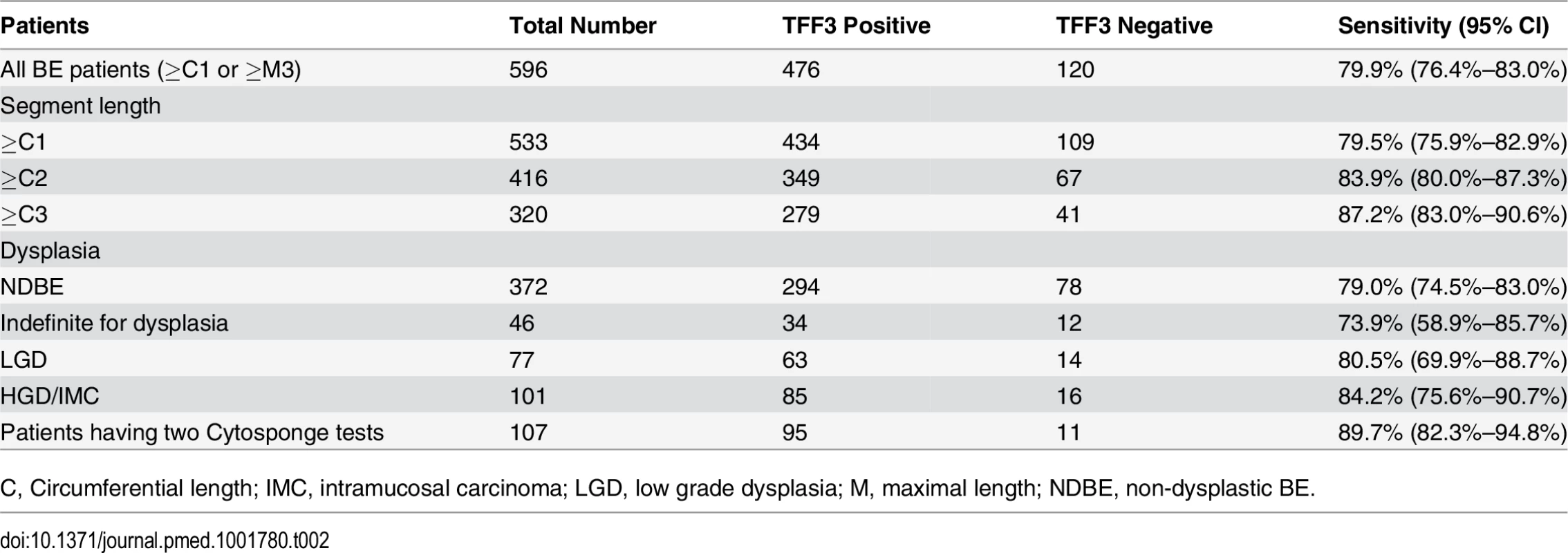 Sensitivity of the Cytosponge-TFF3 in different groups of patients (full dataset in <em class=&quot;ref&quot;>S2</em> and <em class=&quot;ref&quot;>S3</em> Tables).