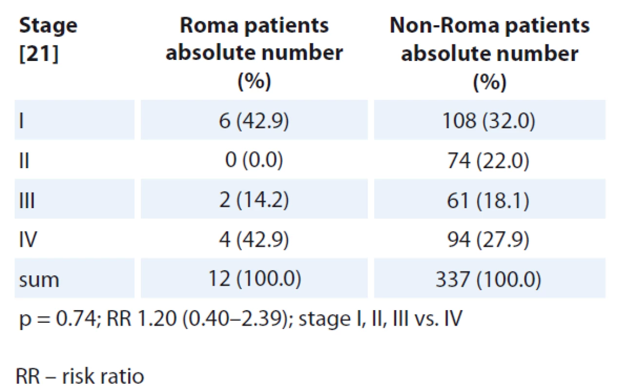 The stage distribution in Roma and non-Roma female patients treated at the POKO Poprad in 2014 and 2015 (except tumors of central nervous system, unknown primary and hematologic malignancies).