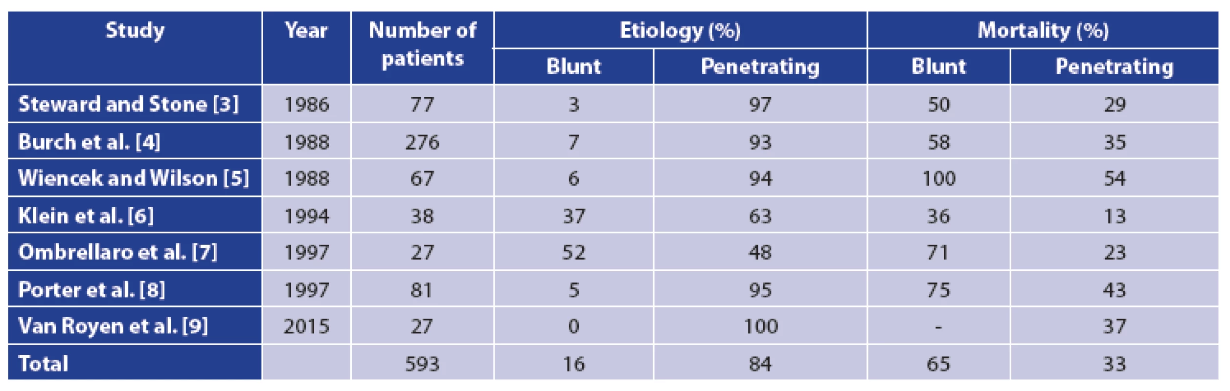 Etiologies and mortalities of blunt and penetrating injuries of the inferior vena cava [2]