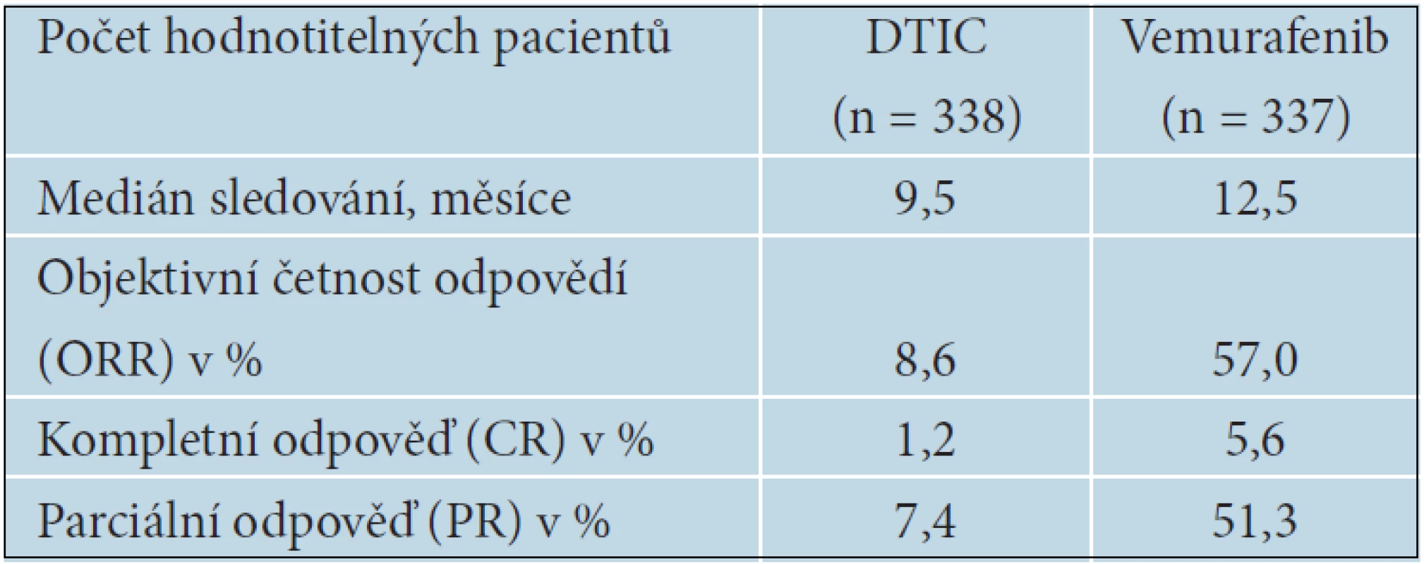 Aktualizované výsledky BRiM 3 studie s vemurafenibem, asCo 2012