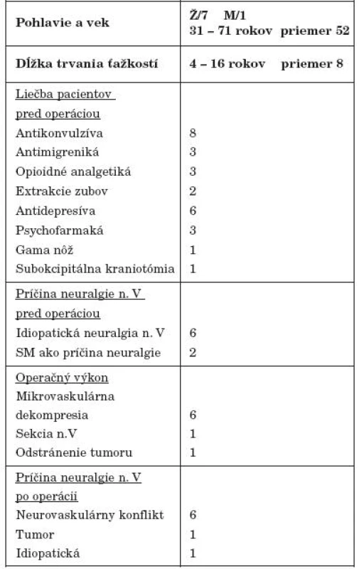 Prehľadné informácie o pacientoch s neuralgiou n. trigeminus.