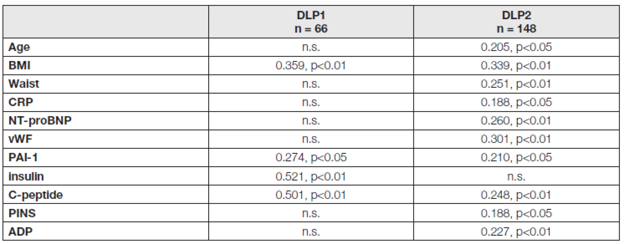Significant correlations of A-FABP with other parameters in DLP1 and DLP2 groups (r and p values)
