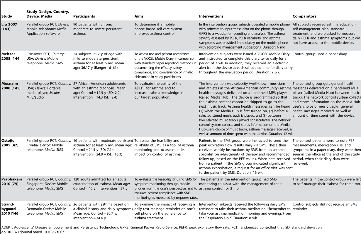 Description of trials of asthma and chronic obstructive pulmonary disease interventions.